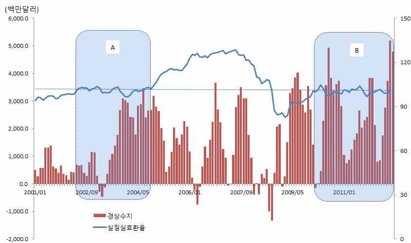 소 ) 에따른경기하강, 유럽국가들의신용등급하락, 그리스의유로존탈퇴가능성등으로유럽재정위기가조기에해소되기어려울것이다. 이러한불확실성으로인해유럽재정이슈가국제금융시장에간헐적으로충격을주는양상이장기간계속될것으로보인다. 넷째, 우리나라중기적으로경상수지흑자가지속되어불확실성높은국내외상황하에서도환율의변동성을완화시키는요인이될것으로보인다.