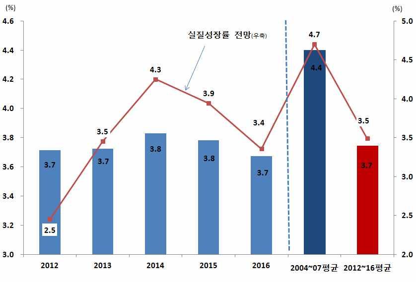 Ⅲ. 잠재성장률 부문별전망과투입요소별전망을기초로향후 5년의잠재성장률을추정한결과 2012~2016년중우리나라의잠재성장률은연평균 3.7% 에이를것으로전망된다. 25) 글로벌금융위기를거치면서위기전 4년 (2004~2007년) 의연평균잠재성장률 4.4% 에비해 0.7%p 하락하는것으로추정되었다. 글로벌금융위기기간을포함한 2007~2011년중의연평균잠재성장률 3.