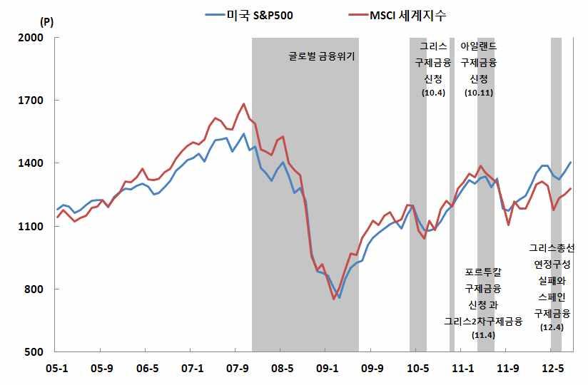 Ⅰ. 중기경제전망 1. 경제성장률가. 2013년전망 2013년국내경제는 3.5% 성장으로 2012년 (2.5%, 추정치 ) 보다높아질것으로전망된다. 경기개선의국내외요인을요약해보면첫째, 남부유럽국가재정위기에따른국제금융시장의불안정이점차약화되고있기때문이다. 남부유럽재정위기로국제금융시장은 3번에걸친불안국면을경험했다.