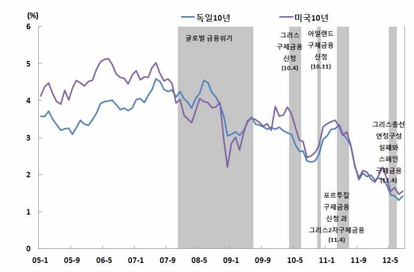 남부유럽재정위기이후위험자산인주가가하락하고안전자산인채권가격이상승하는현상이나타나는등국제금융시장이불안정한양상을보였다. 3번의위기국면중 1차와 2차위기국면하에서국제금융시장의불안이상대적으로높았으나 3 차위기국면당시에는상대적으로낮아졌다. 이처럼유럽의재정위기는시간이갈수록국제금융시장에미치는충격이점차약해지는경향을보여주고있다.