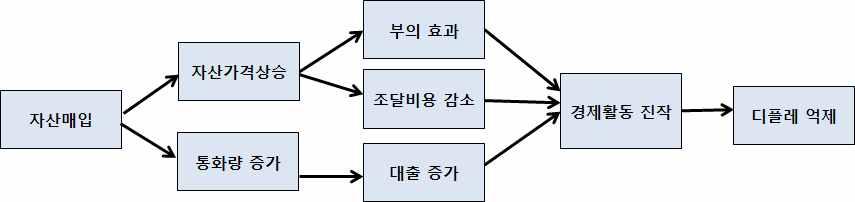 [ 그림 3] 양적완화정책의파급경로흐름도 자료 : 영란은행 유럽중앙은행 (ECB) 도긴축조건수용시재정취약국의국채를유통시장에서무제한매입 (9월 6일 ) 하고, 일본은행은자산매입기금한도를기존의