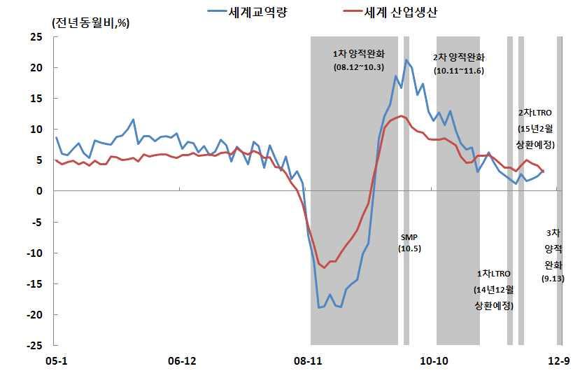 이에따라미국연준의공개시장위원회는 2013년미국경제성장률을당초 (6월전망 ) 2.2% ~ 2.8% 에서 2.5% ~ 3.0% 로상향조정했다. 선진국의경제여건개선으로우리나라수출환경도점차나아질것으로보인다.