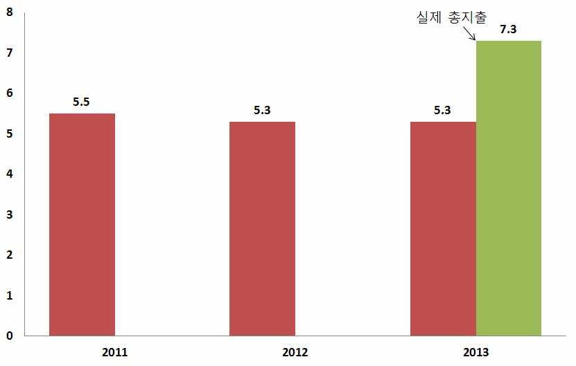 넷째, 재정지출확대로인한경기부양효과가예상되기때문이다. 2013년정부의총지출증가율은 5.3% 로 2012년 (5.3%) 과동일하나기존의융자지출을이차보전방식으로전환할경우 3.5조원의가용자원이발생하는데이를경기대응 (1.5조원), 민생안정 (0.7조원), 지방지원 (1.3조원) 등에쓸계획이다. 이경우 2013년정부의실제총지출증가율은 7.