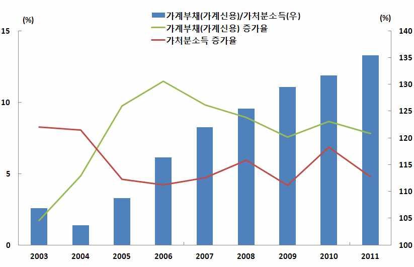 둘째, 국내금리인상에따른우리나라가계의원리금상환부담증가로인한내수위축때문이다. 2012년상반기말현재가계부채 ( 가계신용기준 ) 는 2010년대비 13.1%, 2011년대비 4.0% 증가한 922조원이고, 처분가능소득대비가계부채비율 (2011년 163.7%) 이높은수준이다.