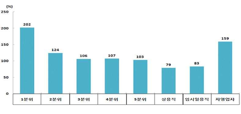 [ 그림 13] 소득분위별가처분소득대비금융부채비율비교 자료 : 2010 년및 2011 년가계금융조사, 한국은행, 통계청 [ 그림