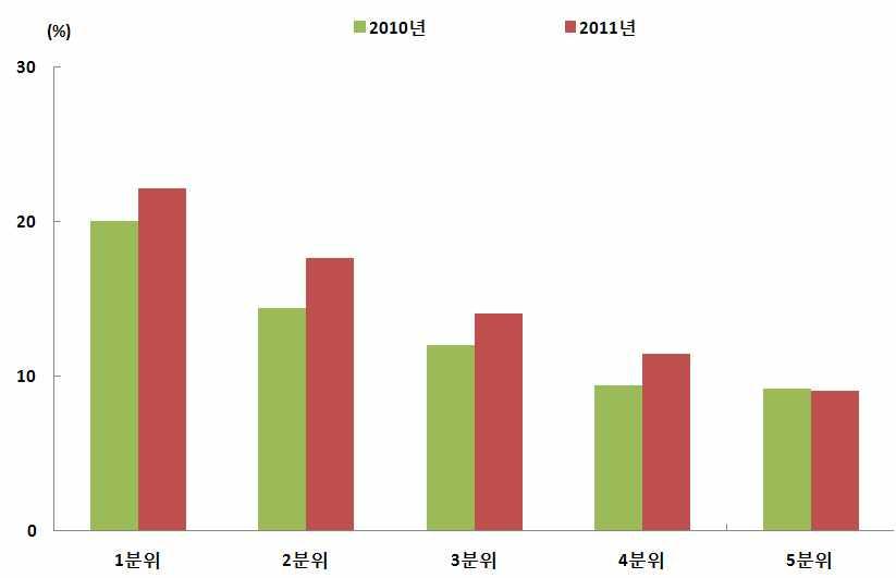 2011년말현재거치기간이설정된분활상환대출중거치기간종료예정규모는 2012년 19.2조원, 2013년 24.6조원, 2014년 37.