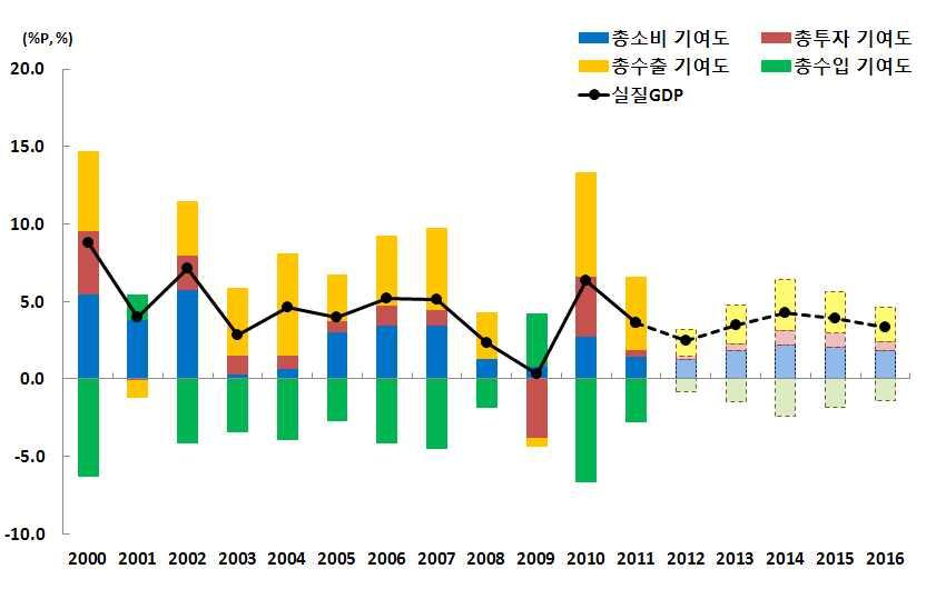 셋째, 양질의일자리창출지연, 실질임금상승률둔화에따른실질피용자보수약화, 부동산경기위축등으로소비와건설투자 ( 내수 ) 의성장기여도가지속적으로하강할것으로보이기때문이다. 외환위기이후우리나라경제성장률은둔화세가현저해지고있는데이는내수특히민간소비와건설투자의부진에기인한것이다.