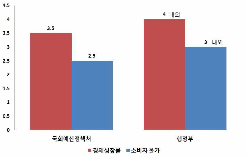 2. 행정부및수정전망 (2012년 5월 ) 과비교가. 행정부와비교행정부는 2013년실질경제성장률이 4%(2013년예산안, 2012.9) 내외에달할것으로전망하여국회예산정책처전망치 (3.5%) 보다 0.5%p 내외높은것으로나타났다.