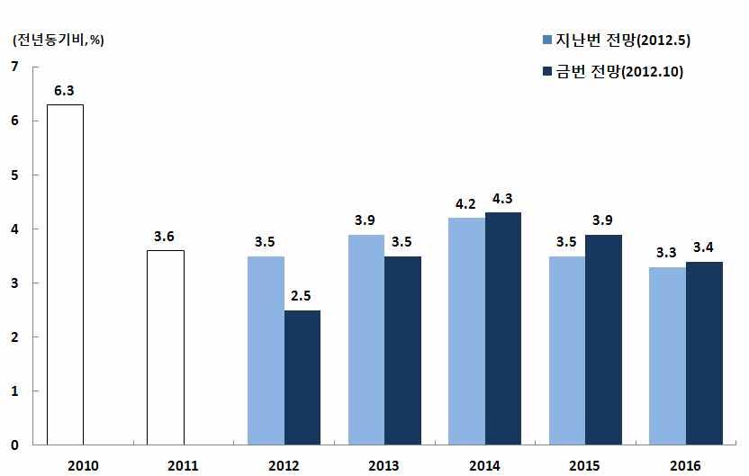 다. 2013년이후전망치 2012년부터 2016년까지연평균경제성장률은 3.5% 로 5월수정전망치 (3.7%) 보다 0.2%p 하향조정하였다. 이는유럽의재정위기가장기화되는가운데중국경제의성장률둔화가본격화될것이라는점을감안한것이다.