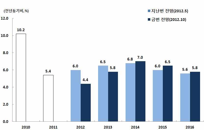 [ 그림 18] 경상성장률전망치비교 자료 : 국회예산정책처, 한국은행 2012 년부터