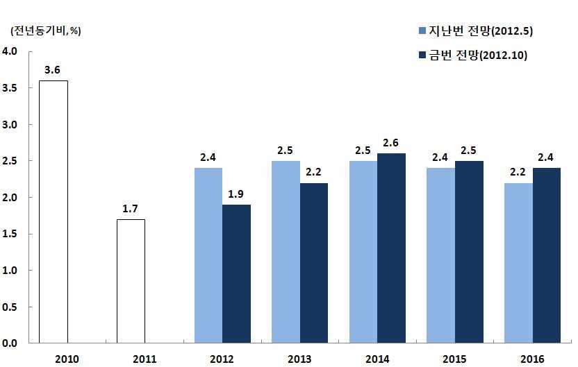 4%) 보다 0.1%p 낮추었다. 이는저성장세지속에따른수요압력약화효과를 반영한것이다.