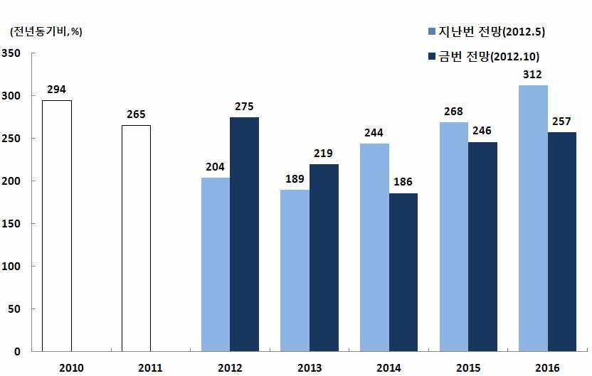 2012년부터 2016년까지연평균경상수지는 236.4억달러흑자로 5월전망치 (243.6억달러흑자 ) 보다 7.2억달러가감소할것으로보았다. 이는대외수출여건이빠르게개선되지못하면서통관기준수출증가세 (5.7%) 가지난번의수정전망치 (10.0%) 보다낮아질것으로보았기때문이다. [ 그림 20] 경상수지전망치 ( 연평균 ) 비교 자료 : 국회예산정책처, 한국은행 3.