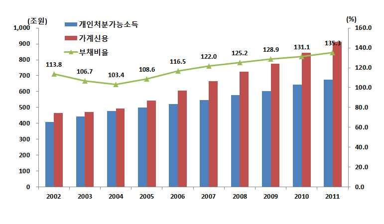 셋째, 주택시장침체로인한자산효과약화도소비증가세를둔화시키는요인이될것이며, 서울및수도권의주택가격하락과거래량부진등에비추어단기간내부동산시장위축이회복국면으로전환되기는어려울것으로보인다. 한편 2013년민간소비전망치 (2.5%) 는지난 5월의전망치 (3.1%) 에비해 0.