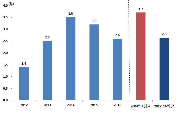 나. 2012~2016년전망 2012~2016년중민간소비증가율은연평균 2.6% 를나타낼전망이며, 연도별로보면 2012년 1.4%, 2013년 2.5%, 2014년 3.5% 증가한후 2015년 3.2%, 2016년 2.6% 로증가세가둔화될것으로예상된다. 2013년이후민간소비증가세가다소높아질것으로보는이유는취업자증가율이 2013년 1.4%, 2014년 1.