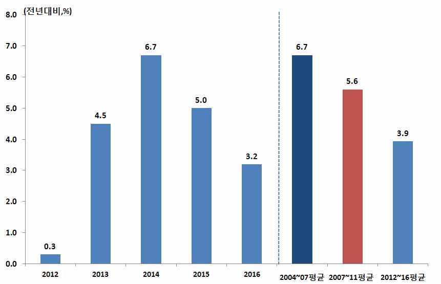[ 그림 38] 중기설비투자전망 자료 : 국회예산정책처 연도본전망 (A) 지난 5 월수정전망 (B) 변동 (A-B) 2011 3.7* 3.7* - 2012 0.3 4.8-3.5 2013 4.5 6.0-1.5 2014 6.7 6.5 0.2 2015 5.0 4.7 0.3 2016 3.2 3.1 0.1 2004~07 평균 6.7 2007~11 평균 5.