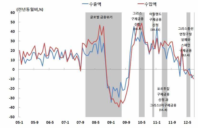 [ 그림 45] 한국 IT 출하 / 재고증가율과한국 IT 수출증가율추이 자료 : 관세청, 통계청 2013 년통관수입액은 2012 년 (-0.3%) 보다 5.6%p 높은 5.3% 증가할것으로전 망된다.