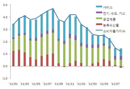 2013년에는올해큰폭으로하락한기저효과에따라물가상승률이높아지지만물가관리목표제의범위안에서안정적으로움직일전망이다. 다만, 2012년무상보육실시로하락효과를보였던물가는 2013년 2월동제도의물가상승률하락효과가소멸되면서 3월부터물가가소폭상승할것이다. 2013년소비자물가상승률은 2.5% 로서전년대비 0.3%p 상승할것으로전망한다.