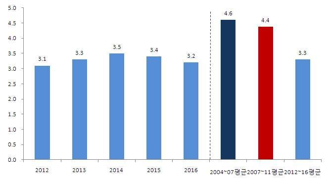 2012~2016년에는국고채수익률이 3% 초반대에서안정적으로움직일것으로전망한다. 동기간중경제회복세가강하지않을것이며, 이에따라기준금리는점진적으로소폭상승하는데그칠전망이고국고채수익률도안정적인모습을보일것이다. 국고채수익률은 2013년 3.3%, 2014년 3.