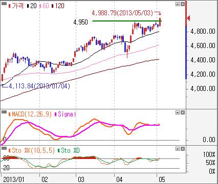 MACD 지표에서상승모멘텀이강화됨에따라전고점수준까지반등예상 -