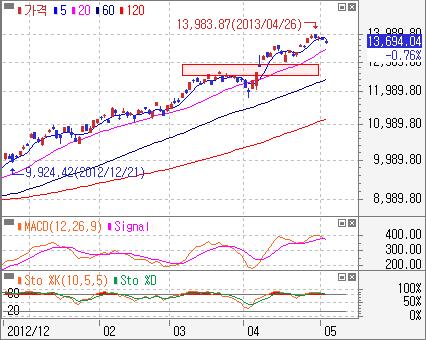 12 13 아시아증시 : 동반약세 지난주리뷰 : 미국고용지표의개선과 ECB