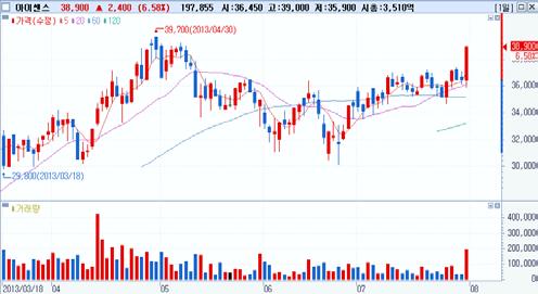 외국인동시순매수 Top-Pick 제일모직