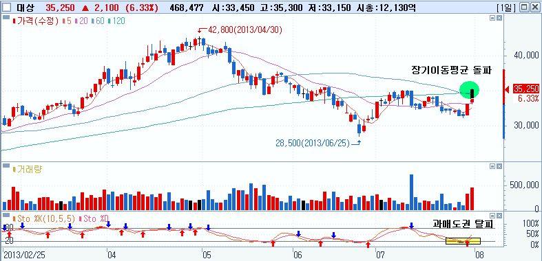 2013.8.1 신규편입종목투자포인트 : 대상 주가주요데이터 현재가 35,250원 52주고가 / 저가 42,500/14,200원 시가총액 12,130억원 3개월평균거래량 26만주 외국인지분율 9.8% 외국인지분율변동 -0.4%p (30일) 주가상승률 (%) 1개월 3개월 12개월 +5.4-15.4 +148.2 1.