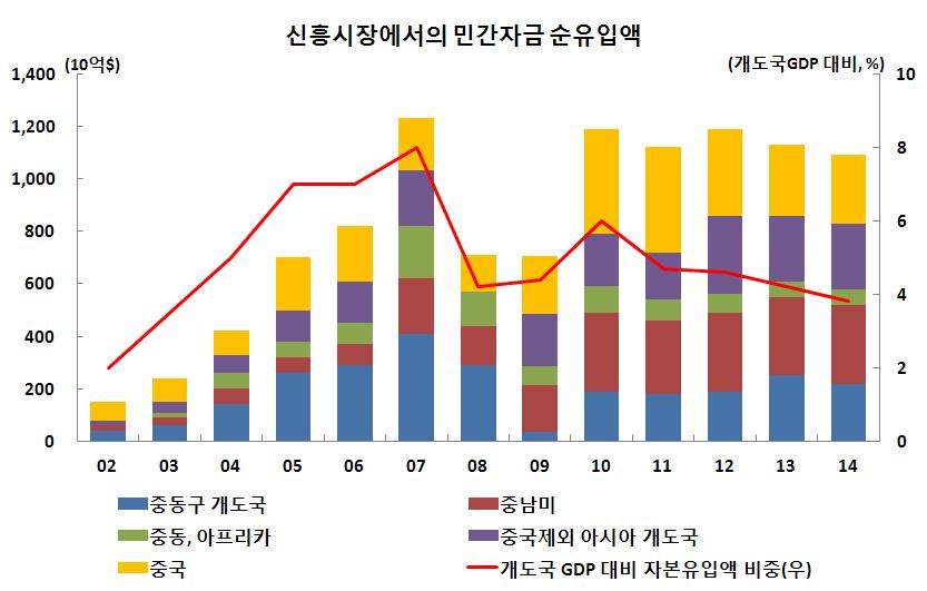 [ 표 2] 세계경제성장률과교역량 ( 단위 : %) 2000 ~ 2009 평균 2010 2011 2012 2013 2014 실질GDP 세계 3.3 5.0 3.7 3.0 3.1 4.0 OECD 1.7 3.0 1.9 1.4 1.2 2.3 미국 1.7 2.4 1.8 2.2 1.9 2.8 유로 1.3 1.9 1.5 0.5 0.6 1.1 일본 0.5 4.7 0.