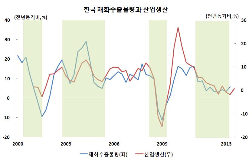 [ 그림 8] 한국재화수출물량과산업생산추이 자료 : Bloomberg [ 그림 9] 산업생산과내수 ( 총소비 + 총투자 )