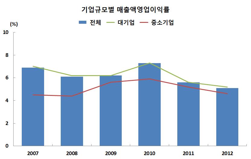 즉수출환경이빠르게개선되지못하는가운데내수도회복세가완만할것으로전망되기때문이다. 특히 2015년이후국내외금리인상이본격화될것으로보인다. 국내외금리인상에따른금융비용부담가중으로저소득과잉부채가구및이자보상비율이낮은한계중소기업등은소비및투자심리개선에부담이될것이다.