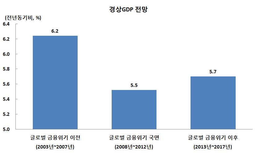 다. 경상성장률전망 2013년중 4.0% 성장할것으로예상되는경상성장률은 2014년중 5.9% 로 2013년보다 1.9%p 높아질것으로전망된다. 이는실질성장률이높아지는가운데경기회복으로인한인플레이션기대심리상승에따른물가상승압력이높아질것으로보았기때문이다. 수입물가상승및경기회복세등으로향후 5년간우리나라경상경제성장률은 5.