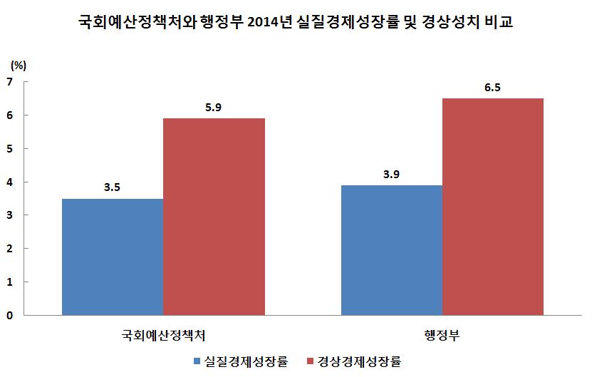 2. 행정부와비교 행정부는 2014 년실질경제성장률을 3.9%(2014 년예산안, 2013.9) 로전망하여국회 예산정책처전망치 (3.5%) 보다 0.4%p 높았다. [ 그림 23] 국회예산정책처와행정부의 2014 년실질및경상경제성장률전망치비교 자료 : 국회예산정책처, 행정부 2014년 GDP디플레이터상승률은 2.6% 로예상하고있어국회예산정책처전망치 (2.