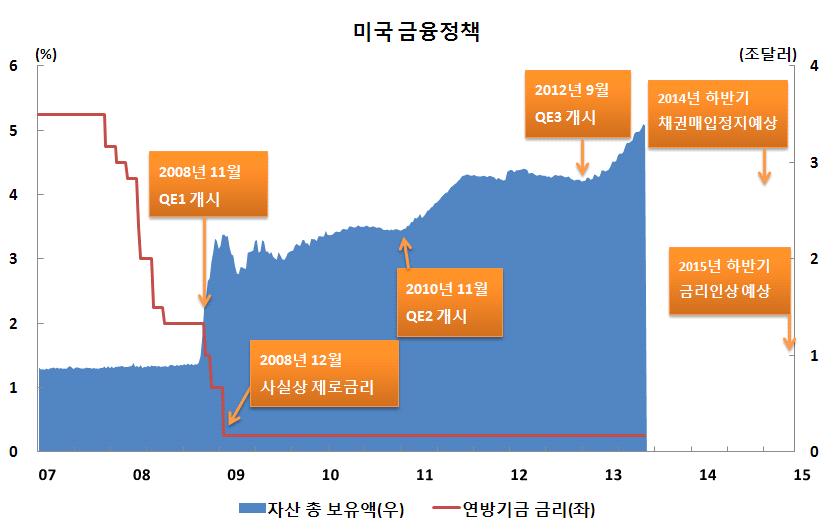 3. 경기하강위험 : 출구전략의부정적효과확산위험 선진국의출구전략이본격화되면선진국경기회복세가지연될가능성도배제하기어려운상황이다. 미국의경기회복세가지속됨에따라미국의양적완화축소에이은금리인상국면이이어질것으로보인다. 양적완화축소및금리인상의속도와시점은유동적이나향후상당기간긴축적인통화정책으로유동성의축소가불가피해보인다.