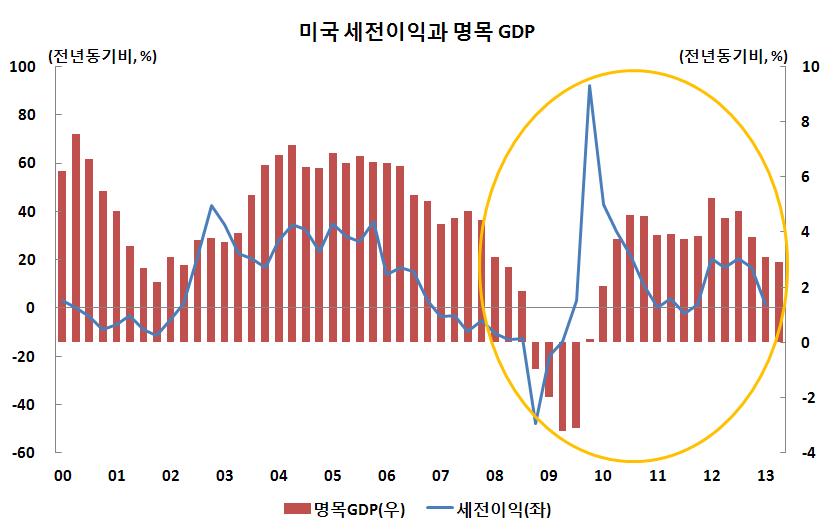 소에악재가될가능성이있다는점이다. 최근남유럽의재정위기는어느정도진 정되고있으나은행위기와실물경제위기로인해다시악화될수있는취약성을내 포하고있기때문이다.