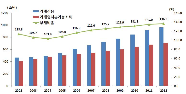 [ 그림 33] 가계총처분소득가능대비가계신용비율 자료 : 한국은행 다음으로경제불확실성지속이가계소비에부정적인영향을줄가능성이있다. 미국연준의양적완화축소에따른국제금융시장의불안정증대, 일부개도국의외화유동성악화등은국내금융시장의변동성을확대시켜민간소비개선을제약하는요인으로작용할수있다. 9) 2014년민간소비전망치 (2.6%) 는지난 4월수정전망치 (3.1%) 보다 0.