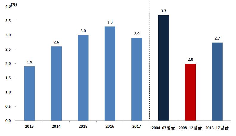 그러나 2013~2017년중연평균민간소비증가율은글로벌금융위기이전 (2004~2007년: 3.7%) 보다 1.0%p 낮은 2.7% 에그칠것으로전망된다. 그이유는첫째, 가계부채상환비용때문에가계유동성이제약을받을것으로보이며둘째, 2015년이후국내외금리상승가능성이높아가계의이자지급부담이확대되고소비여력도제한될것이기때문이다.