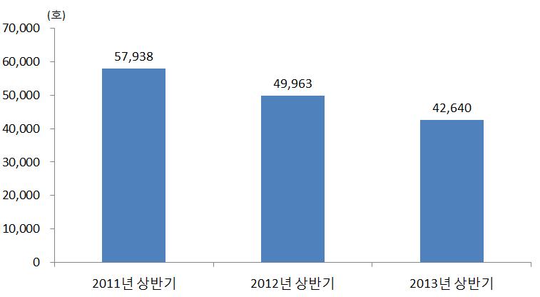 것이기때문이다. 2013 2017년기간중우리나라는연평균 24.7만가구가신규로증가한다. 둘째, 주택준공 ( 입주 ) 물량의감소, 기존주택의노후화에따라신규주택의수요가점증할것으로보인다. 2013년상반기중수도권아파트준공물량이 2011년상반기에비해 26.4% 나감소하였다. 이러한감소세는 2014년에도계속될것이며, 이는주택구매력이있는무주택자들의수요를자극할것이다.