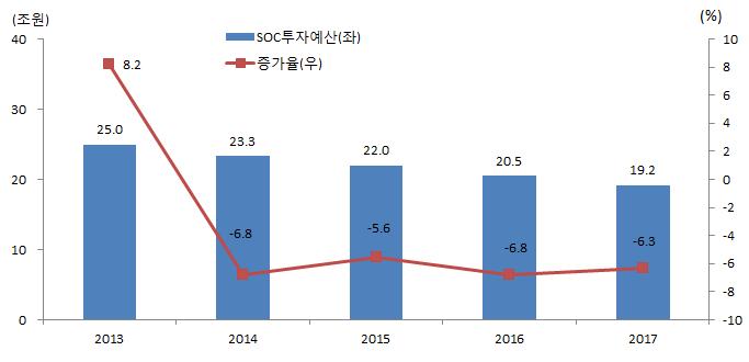 2015 년이후토목투자는점진적인감소세가이어질것으로예상된다. 최근정 부가발표한국가재정운용계획에보면 2015 년이후에 SOC 투자예산을축소할계획 임을밝히고있고, 2014 2017 년기간중연평균 6.4% 감소하고있다. [ 그림 41] 국가재정운용계획상 SOC 투자예산 주 : 2013 년의경우추경편성시 SOC 투자예산을포함한것이며, 미포함시 24.