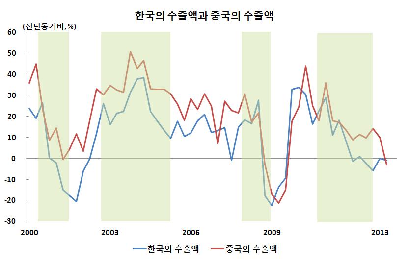 셋째, 우리나라총수출중가장큰비중을차지하고있는대중국수출도점차개선될것으로보이기때문이다. 선진국경기가점차회복추세를보이고있어중국으로부터선진국의수입수요가점차늘어날것으로보인다. 중국의대선진국수출이점차회복됨에따라중국에대한우리나라의부품, 소재등중간재수출환경이개선될것으로보인다.