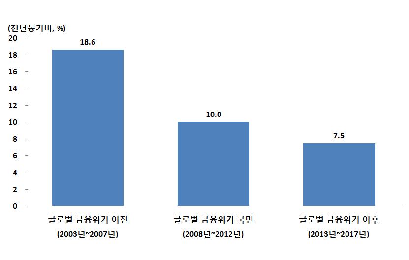 [ 그림 56] 글로벌금융위기전후통관수입액 ( 연평균 ) 비교 자료 : 국회예산정책처, 한국은행 한편 2013년부터