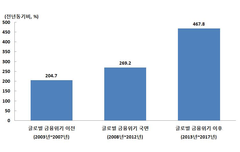 7억달러 ) 보다흑자폭이확대될것으로보인다.