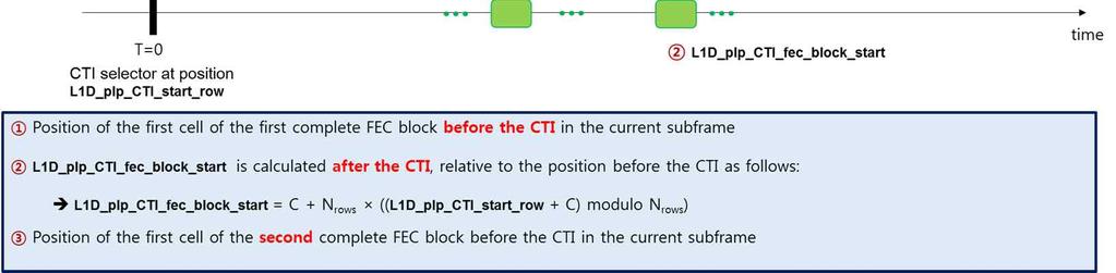 ... 하이브리드시간인터리버파라미터 l LD_plp_HTI_inter_subframe: 이필드는하이브리드시간인터리빙의모드를 나타낸다. LD_plp_HTI_inter_subframe = 인경우에부프레임내인터리빙모드를사용한다. LD_plp_HTI_inter_subframe = 인경우에부프레임간인터리빙모드를사용한다.