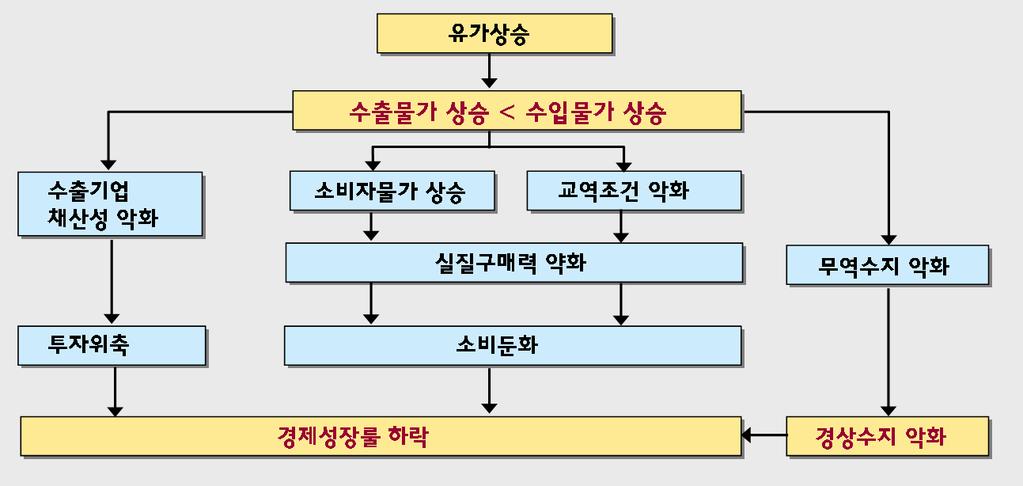 Ⅳ. 유가상승의파급효과 1. 거시경제적측면 유가 10% 상승시경제성장률 0.35%p 하락 한국은원유를전량수입에의존하고있으며, 에너지효율도낮은탓에유가급등에취약한체질 - 2005 년원유수입량은 8.4 억배럴로미국, 일본, 중국에이어세계 4 위 17) 18) - 단위부가가치생산에필요한에너지투입량인에너지原單位도 2005년 0.34로 OECD 평균 (0.