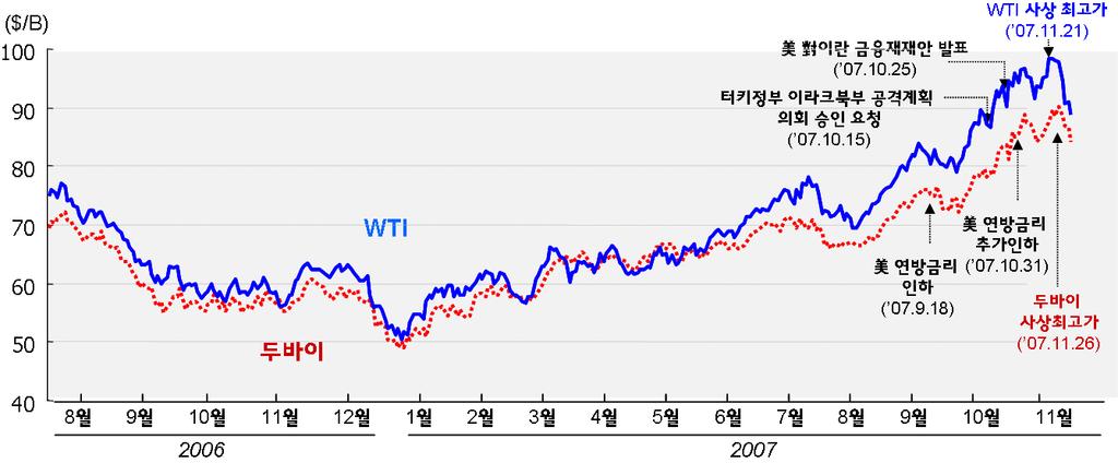 Ⅰ. 최근유가동향 고공행진을지속하는국제유가 최근국제유가는사상최고치를경신하면서고공행진을지속 - 美서부텍사스産원유 (WTI 油 ) 는 11월 21일배럴당 98.5달러로사상최고가를기록 (2007년들어 18차례최고가격경신 ) ㆍ중동産원유인두바이油가격도 11월 26일배럴당 91.