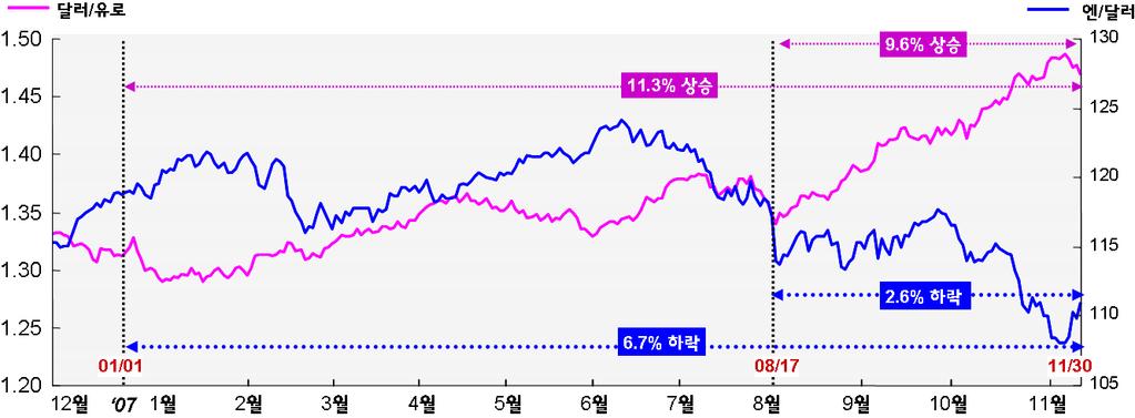 2 달러화약세 (EX) : 최근유가상승에 11.1% 기여 최근미국의금리인하등으로달러화가치의하락세가가속 - 11 월 30 일기준달러 / 유로환율은 1.469 달러로 2006 년말대비 11.3% 급등하고, 엔 / 달러환율은 111.02 엔으로전년말대비 6.