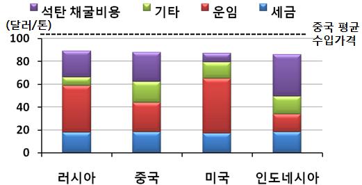 ( 중국 ) 세계석탄수급에서중국의비중은절대적 - 중국은 12년기준세계수요의 50%, 공급의 49% 로차지