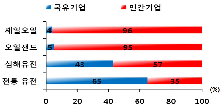 주요원자재가격전망과시사점 유전별민간및국유기업비중 자료 : IEA(2013.11), World Energy Outlook 2013 (OPEC 감산둔화 ) 이라크, 이란등의원유생산확대로세계원유생산의 40% 를담당하는 OPEC 회원국간감산협의가어려울전망 10) - 13.