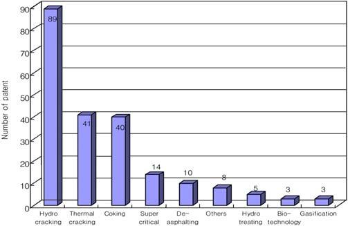 Figure 7은특허출원건수가많은 5개의출원인을선정하여연도별출원동향을나타낸그래프이다. Eni Spa는 10건모두가수소화분해기술에관한특허이고, 2003년에첫출원을시작하여최근가장많은특허를출원하였다. Exxon은 1991년에열분해기술과코킹기술에관한특허를각 1건씩출원하였고, 이후열분해기술에관한특허를 1992년과 1996년에각각 1건을출원하였다.