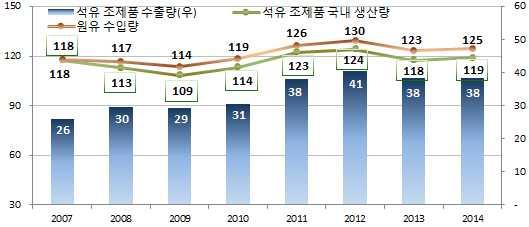 나프타를포함, 14 년은잠정치 ] 석유조제품중최상위품목인경유국내생산량 량은주춤했던 13 년과달리 14 년에는전년대비증가 < 그림 9> 석유조제품최상위품목 ( 경유 ) 의량과국내생산량 ( 단위