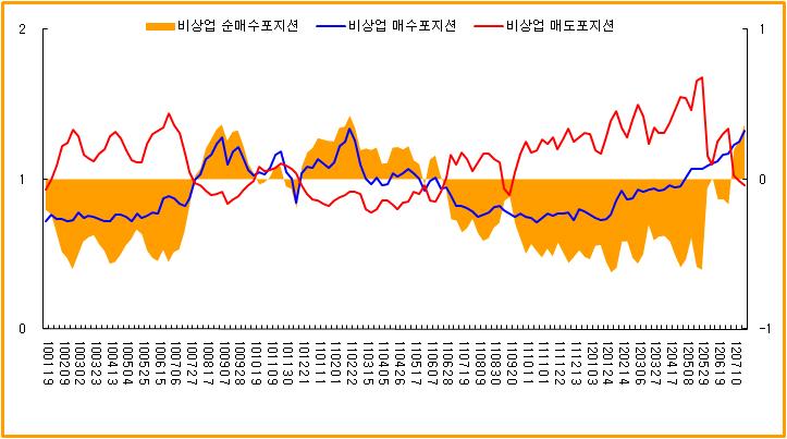 Price trends of international grains '2012/13년세계밀 소비량 > 생산량 기말재고율 26.7% (-1.
