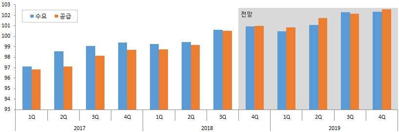 2. 분기별석유수급추이및전망 가.